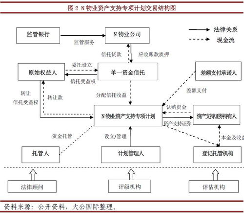 專題研究丨物業(yè)管理費資產(chǎn)證券化產(chǎn)品 模式、優(yōu)勢與挑戰(zhàn)
